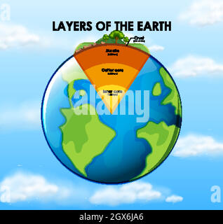 Layers of the Earth on white background Stock Vector