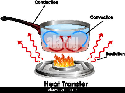 Diagram showing how heat transfer Stock Vector