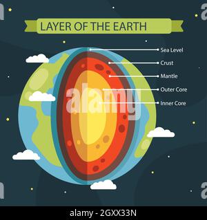 Hand drawn layers of the earth Vector illustration. Stock Vector