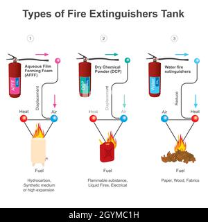 Types of Fire Extinguishers Tank. Diagram showing different types of extinguishers tank for fire emergency Stock Vector