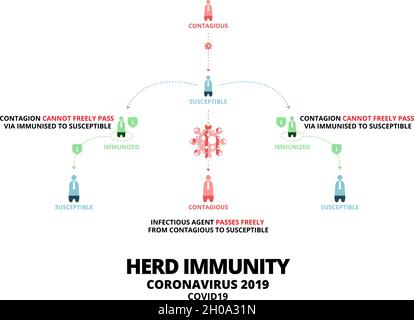 Group of people with Herd immunity text. Concept of herd immunity or a group of people who are infected with the infected person as a virus spread in Stock Vector