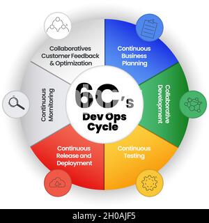 Dev Ops Cycle 6Cs concept illustration has 6 steps to develop web product and technology program into vector infographic presentation diagram Stock Vector