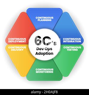 Vector infographic presentation diagram of Dev Ops Cycle 6Cs concept illustration has 6 steps to develop web product and technology program Stock Vector
