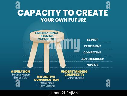 The organization learning capability concept is in 3 legged stool elements. The presentation has illustrated the capacity to create your own future Stock Vector