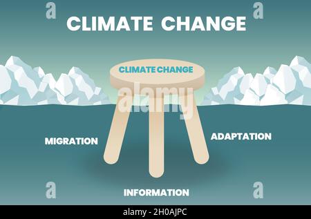 The 3 legged stool of climate change concept is illustrated in infographic, vector, and presentation. The three elements of crisis management Stock Vector