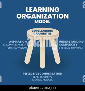 The vector of the Learning Organization concept is illustrated in 3 legged stool diagram presentation. It builds capabilities to support organization Stock Vector