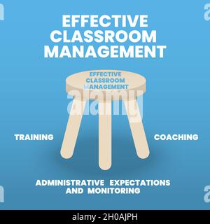 Effective classroom management concept is an illustration into infographic vector. The model presentation has 3 elements such as training, coaching Stock Vector