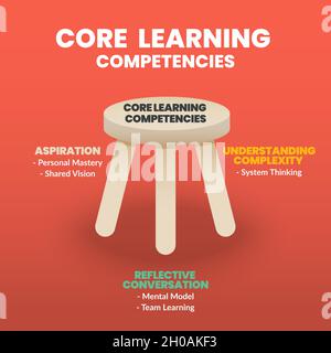An infographic vector is the 3 legged stool concept of core learning competencies. The illustration has 3 elements for human resource development Stock Vector