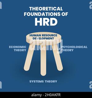 The 3 legged Stool of theoretical foundation in HRD  or Human Resource Development has three leg diagram such as Economic, phycological, and system Stock Vector