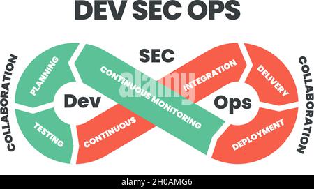 An illustration of the loop process is Dev Sec Ops infographic ...