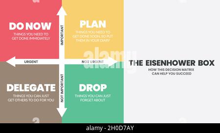 Eisenhower Matrix has 4 boxes to analyze or prioritize the work or task to do in the list, delegate, delete or do later. Illustration vector. Stock Vector