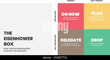 Eisenhower Matrix has 4 boxes to analyze or prioritize the work or task to do in the list, delegate, delete or do later. Illustration vector. Stock Vector