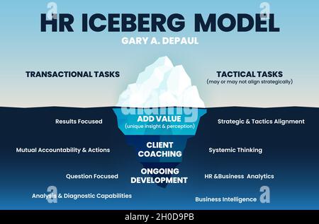 HR Iceberg, the model in 4 elements; the surface is tactical or transactional tasks and the hidden is human resource development strategies Stock Vector