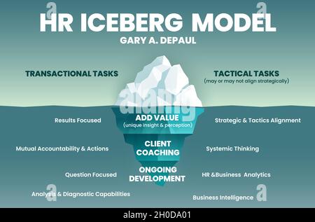 hr iceberg model