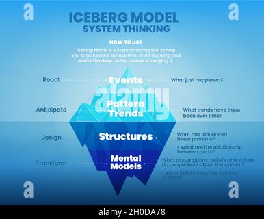 Iceberg Model Of System Thinking Is Illustration Of Blue Mountain ...