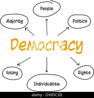 The democracy concept diagram has six elements. The presentation is a vector set of democratic wording or pen hand drawing ideas such as voting Stock Vector