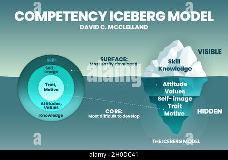 The Iceberg Model of Competency infographic is into a vector ...