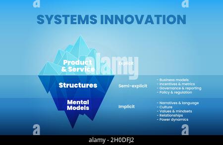 Iceberg model of system thinking is illustration of blue mountain ...