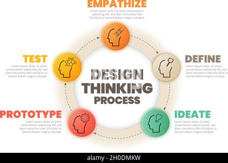 Infographic design thinking process (Empathise, Define, Ideate ...