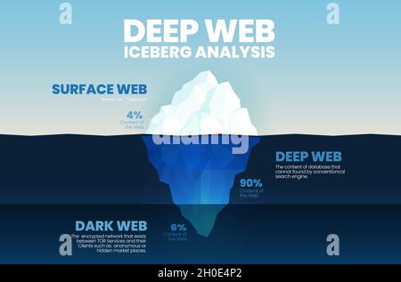 Blue vector presentation iceberg, deep web concept is 3 elements analyze 4% is the clearest surface web, 90% is deep web cannot search and dark web is Stock Vector