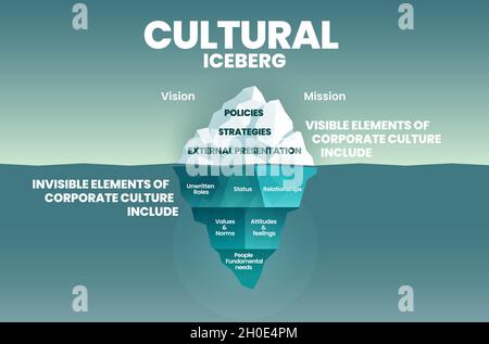 Corporate cultural iceberg template on surface is visible elements and underwater is invisible in corporation culture concept for vision and mission e Stock Vector