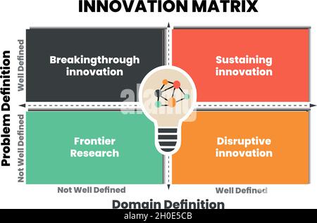 Innovation matrix idea or innovative type template designed with creative vector in four colorful elements. The infographic presentation vector. Stock Vector