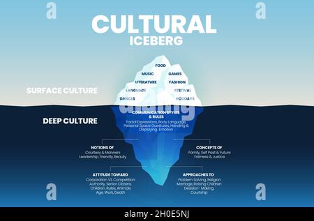 Deep culture concept Iceberg is green  blue infographic vector template for analysis of culture traits  2 elements; the surface is over water visible Stock Vector
