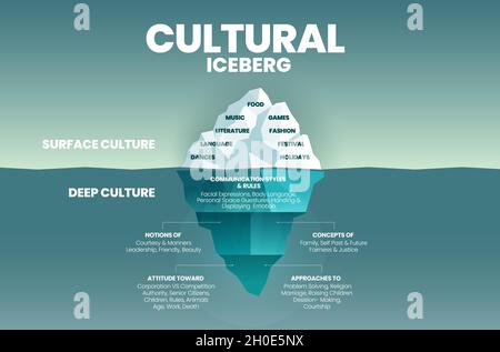 Deep culture concept Iceberg is green  blue infographic vector template for analysis of culture traits  2 elements; the surface is over water as visib Stock Vector