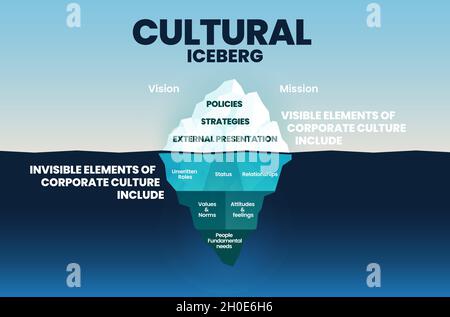 Corporate cultural iceberg template on surface is visible elements and underwater is invisible in corporation culture concept for vision and mission e Stock Vector