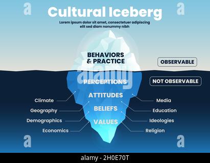 Cultural behavior and practices iceberg on surface over ocean can be observed. But underwater is unobserved; attitude, value, belief, perception Stock Vector