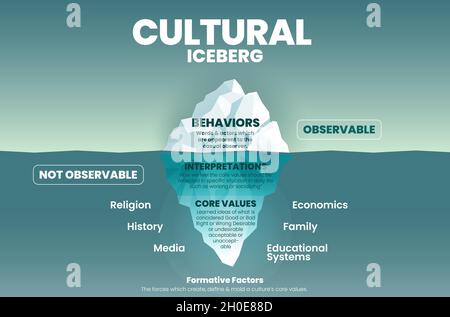 Cultural behavior iceberg template on surface can be observed. But underwater is unobserved; analyze for client interralationship and core value cultu Stock Vector