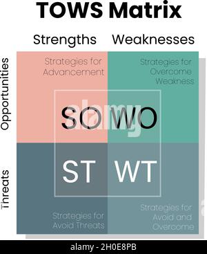 Infographic TOWS Matrix analysis template come from SWOT analysis concept for planning, analyzing strategies of organization, presentation vector. Stock Vector