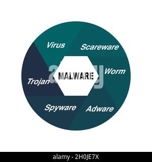 Diagram concept with Malware text and keywords. EPS 10 isolated on white background Stock Vector