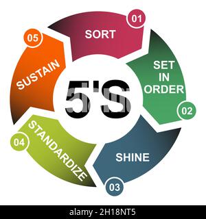 5S process for company. Sort, shine, sustain, standardize, set in order , 5 method , vector concept . Stock Vector