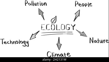 Concept of ecology mind map in handwritten style Stock Vector
