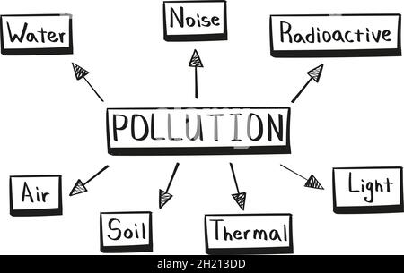 Concept of pollution mind map in handwritten style Stock Vector