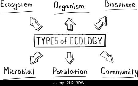 Concept of types of ecology mind map in handwritten style Stock Vector