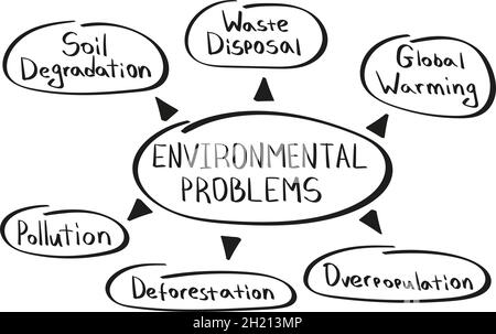 Concept of environmental problems mind map in handwritten style Stock Vector