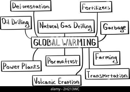 Concept of global warming mind map in handwritten style. Stock Vector