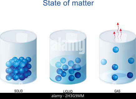 fundamental states of matter. Density and molecular structure of Solid, liquid and gas. Water in glass Stock Vector