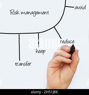 Hand on the whiteboard outlines the principles of risk management such as risk avoidance, risk reduction, risk acceptance and risk transfer Stock Photo