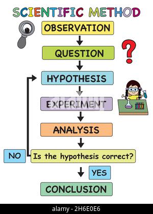 illustration of scientific method for school Stock Photo