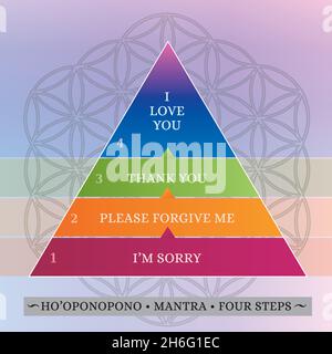 Ho'oponopono Hawaiian Practice, Prayer, Mantra, Illustration, Pyramid Shape, Words in 4 Steps, Primary Colors on Flower of Life background Stock Vector