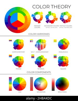 Color Theory Illustration with Primary, Secondary and Tertiary Colors, Colour Harmonies and Components with Hue, Saturation and Brightness Wheels Stock Vector