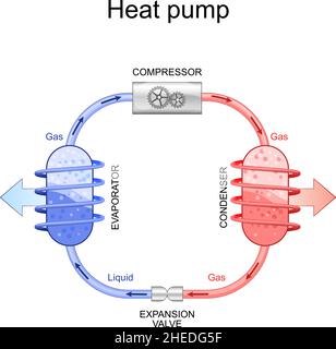 heat pump.  scheme of thermal energy source device. Evaporator gas and condenser liquid exchange equipment. explanation of structure and works Stock Vector