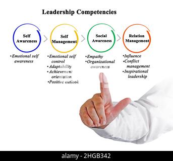 Four Leadership Competencies Stock Photo - Alamy