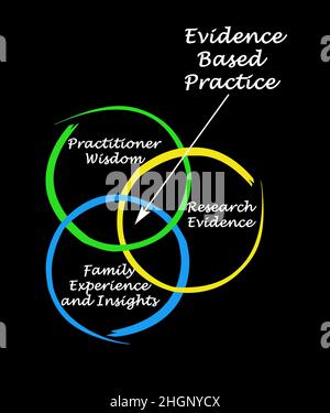 Components of Evidence - Based Practice Stock Photo - Alamy