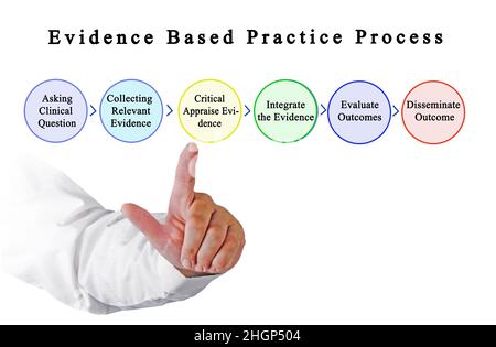 Steps In Evidence Based Practice Process Stock Photo - Alamy