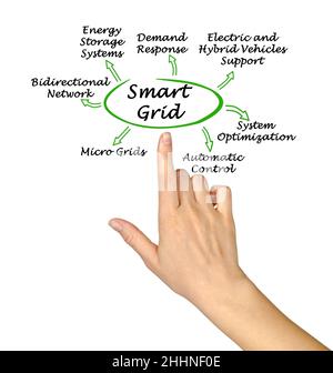 Seven benefits of Smart Grid Stock Photo