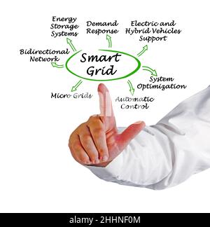 Seven benefits of Smart Grid Stock Photo